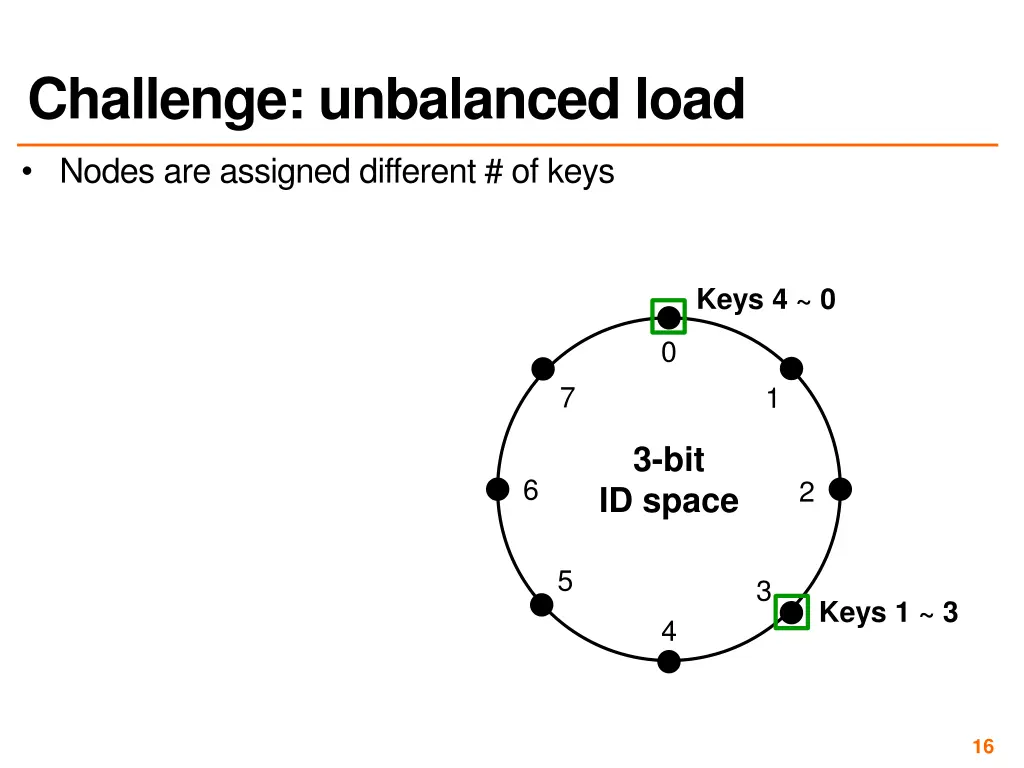 challenge unbalanced load