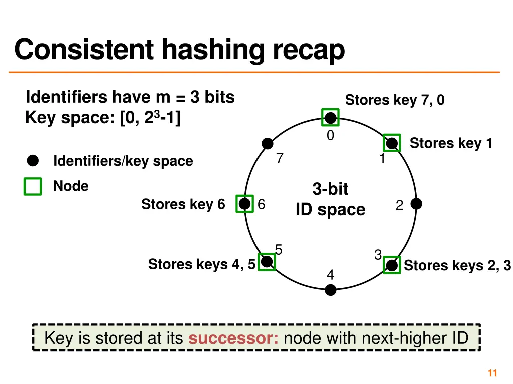 consistent hashing recap