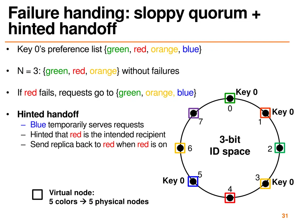 failure handing sloppy quorum hinted handoff 1