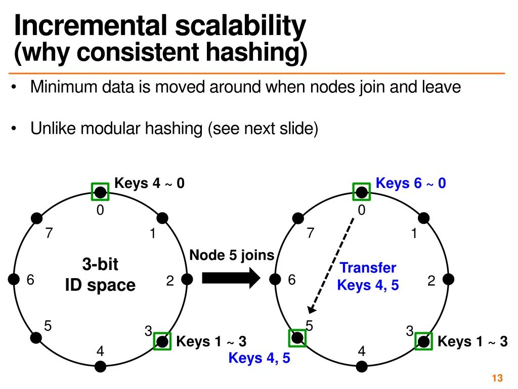 incremental scalability why consistent hashing 1