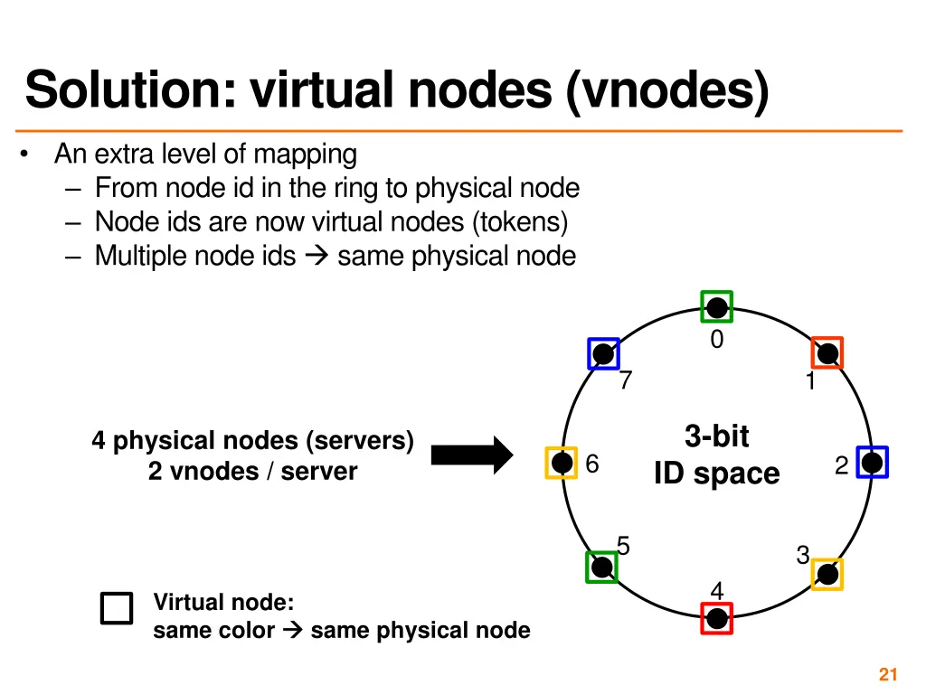 solution virtual nodes vnodes 1