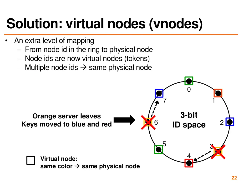 solution virtual nodes vnodes 2