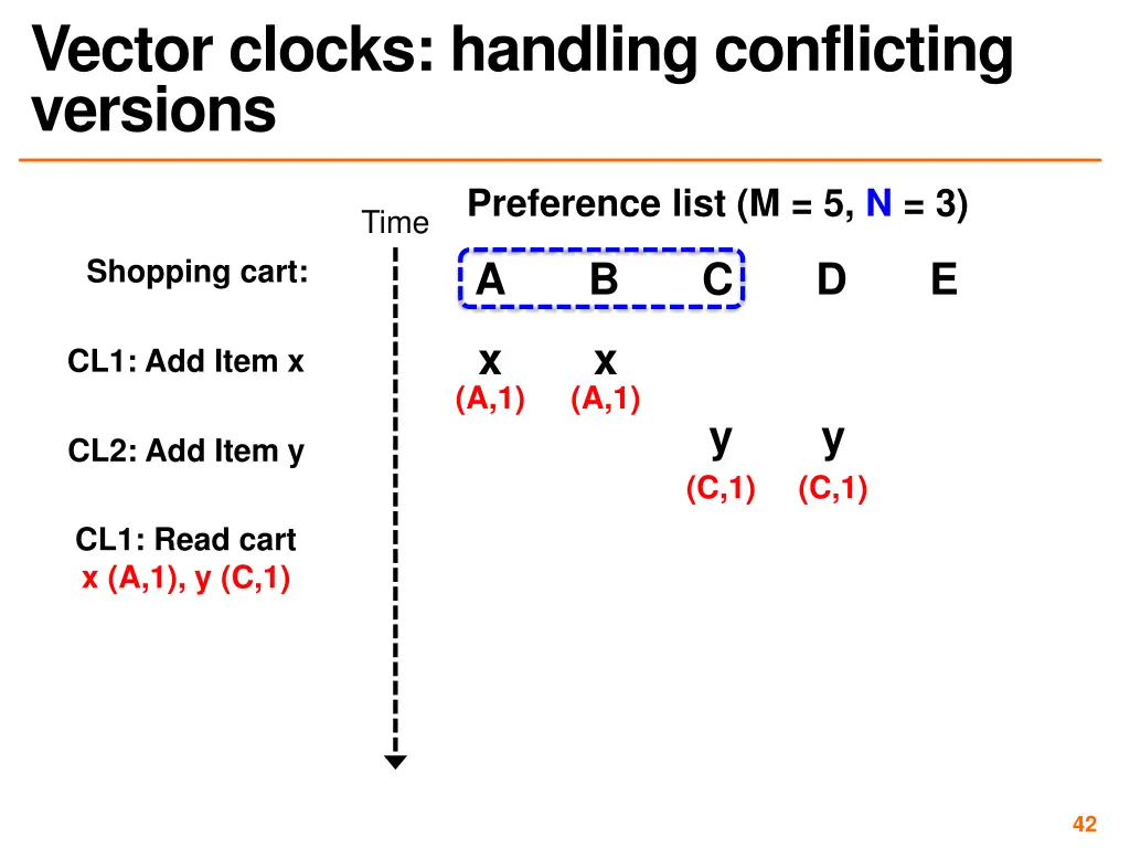 vector clocks handling conflicting versions 1