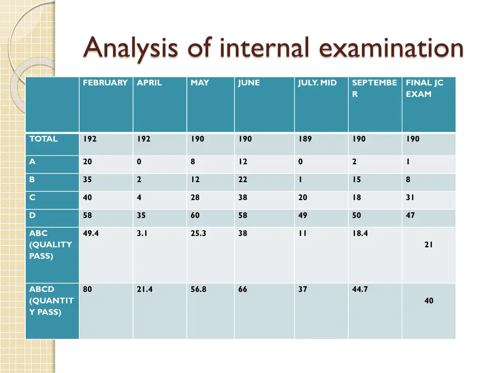 analysis of internal examination