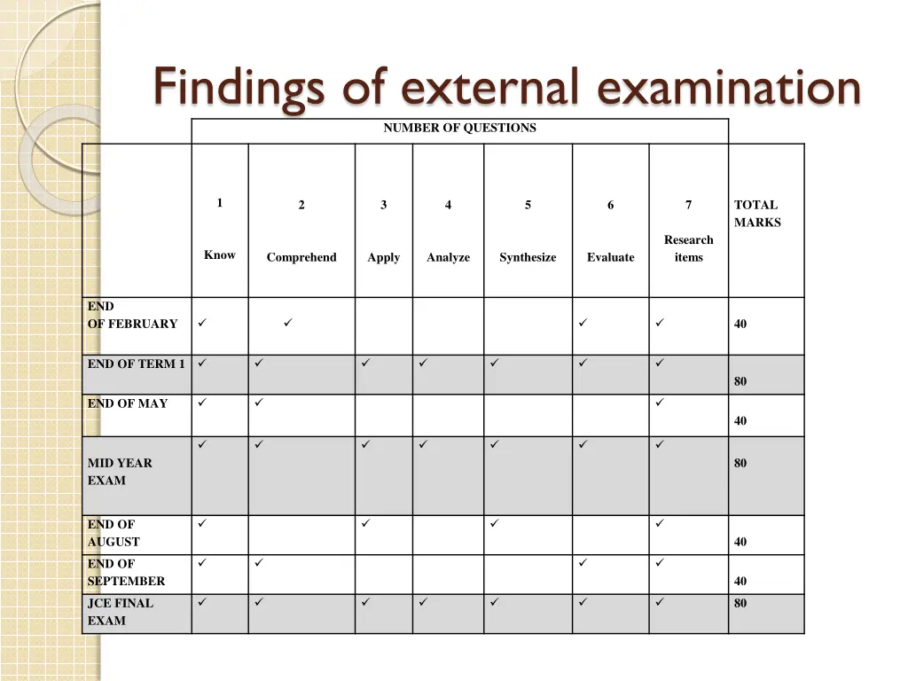 findings of external examination number