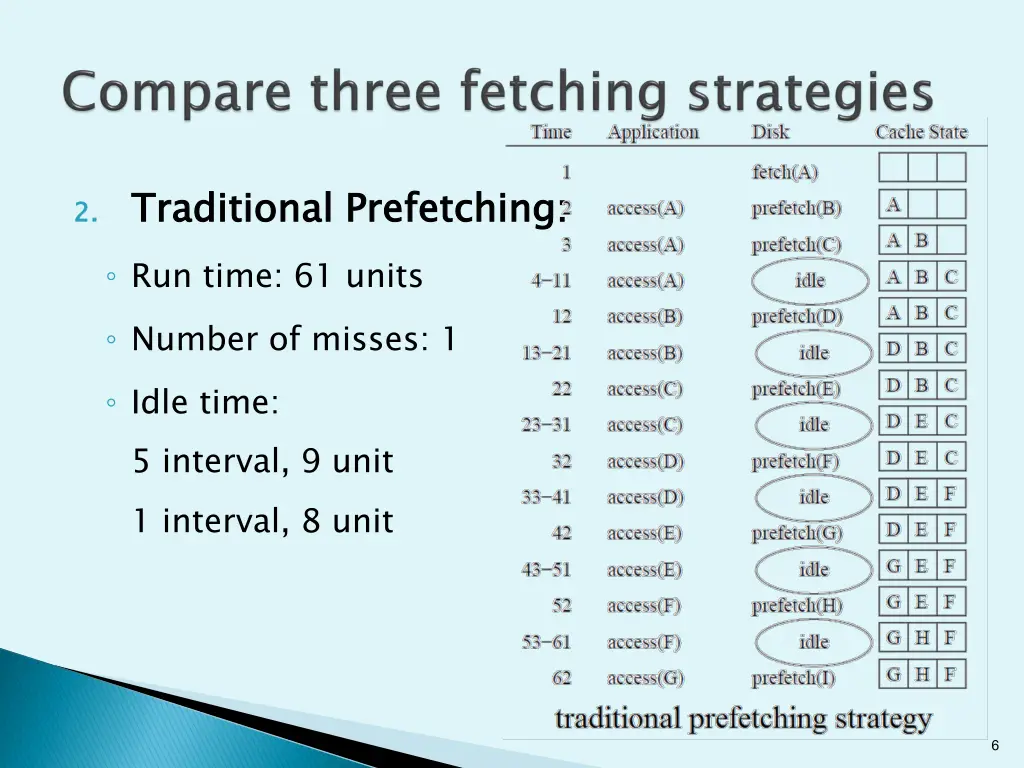 2 traditional prefetching run time 61 units