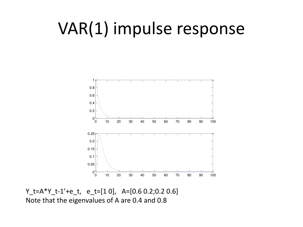 var 1 impulse response