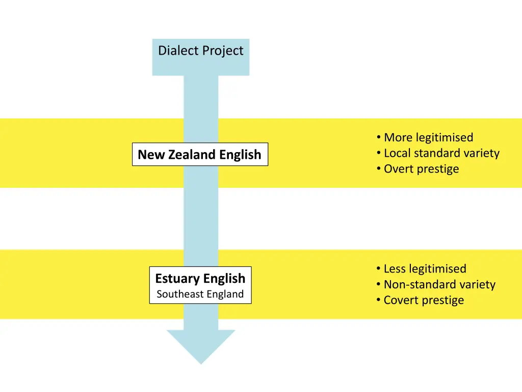 dialect project