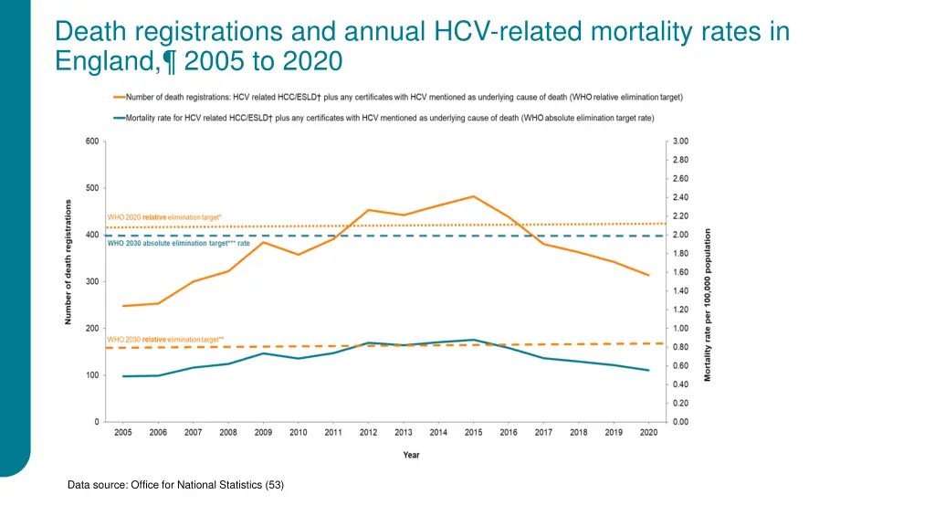 death registrations and annual hcv related