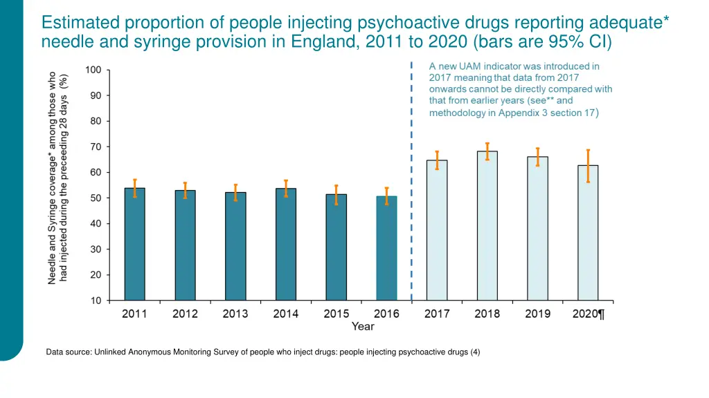 estimated proportion of people injecting 1