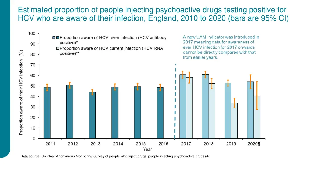 estimated proportion of people injecting