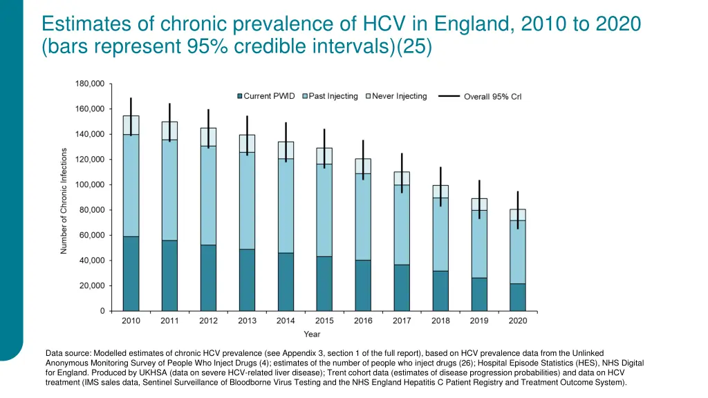 estimates of chronic prevalence of hcv in england