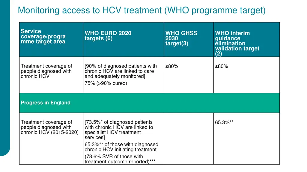 monitoring access to hcv treatment who programme 1