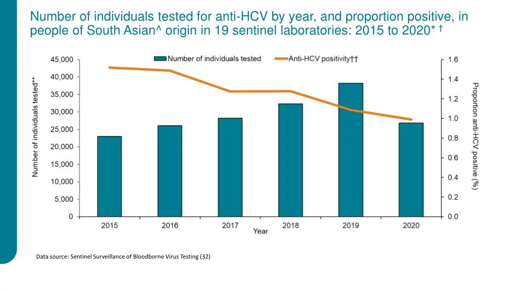 number of individuals tested for anti hcv by year 1