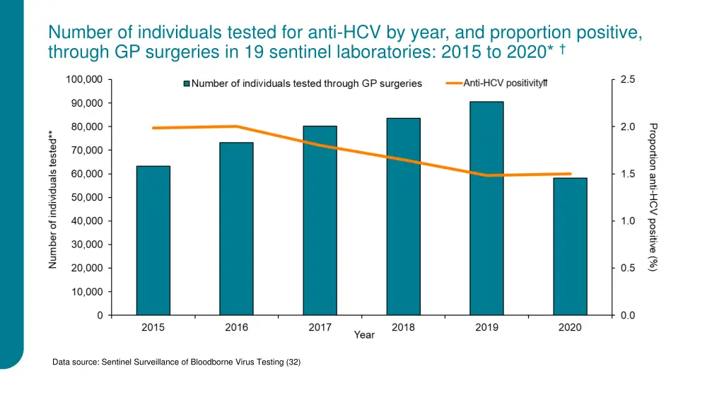 number of individuals tested for anti hcv by year