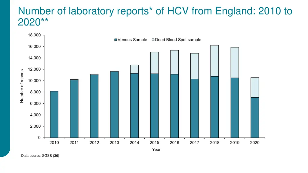 number of laboratory reports of hcv from england