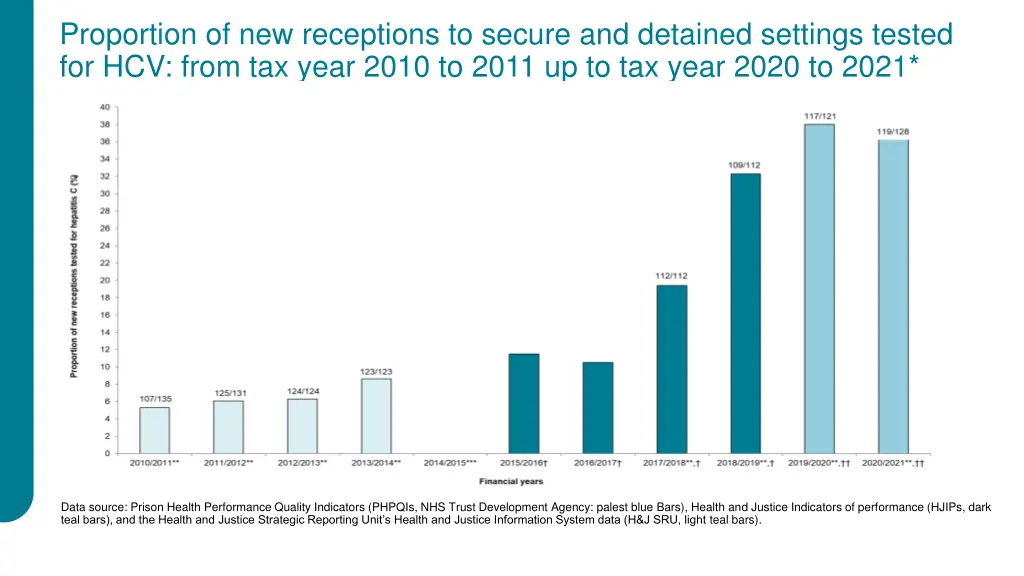 proportion of new receptions to secure