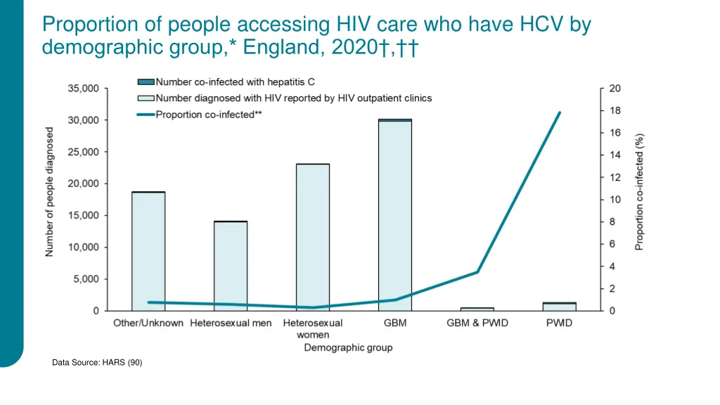 proportion of people accessing hiv care who have