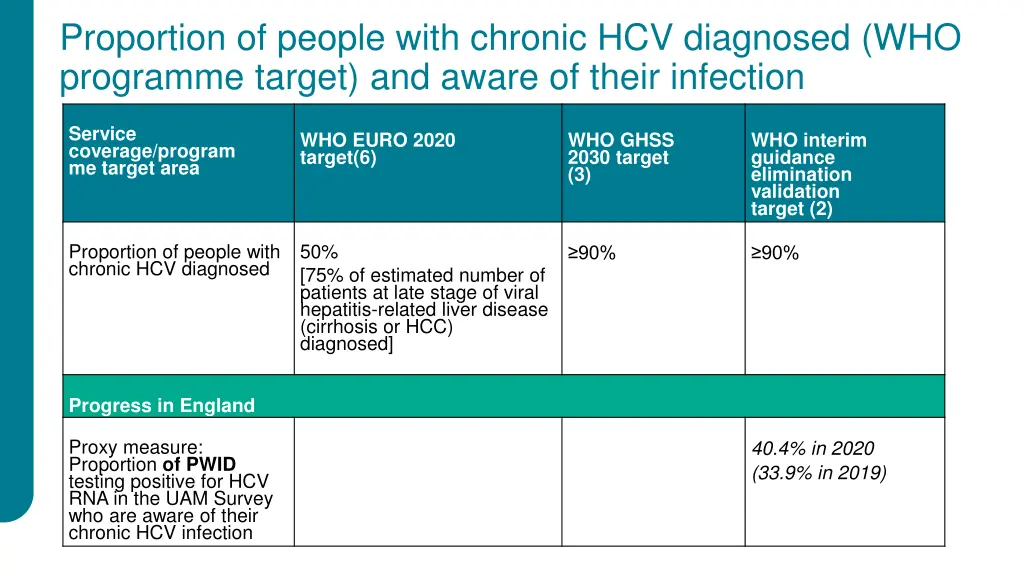 proportion of people with chronic hcv diagnosed 1