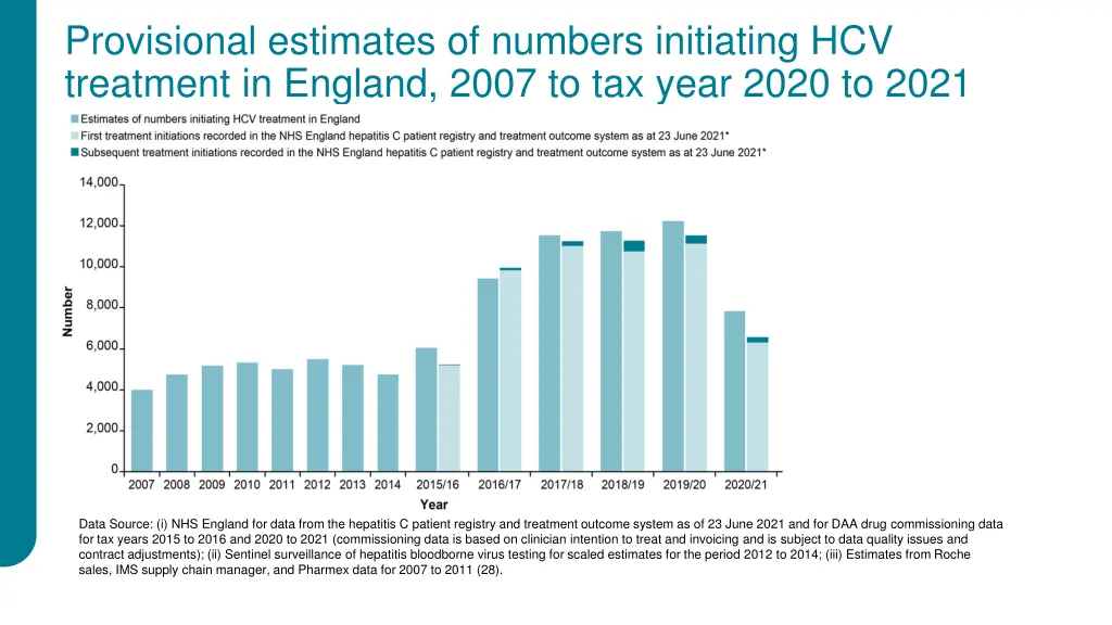 provisional estimates of numbers initiating