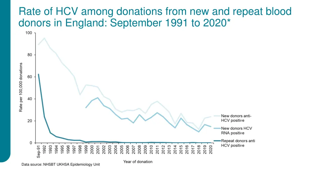 rate of hcv among donations from new and repeat