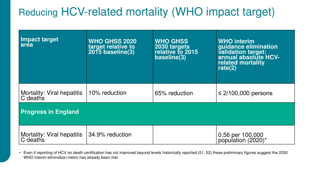 reducing hcv related mortality who impact target