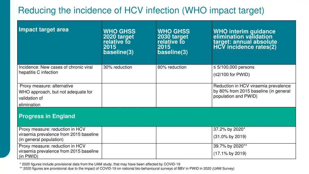 reducing the incidence of hcv infection