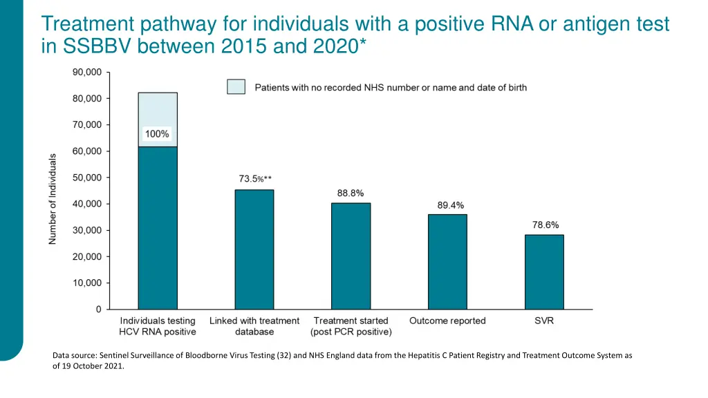 treatment pathway for individuals with a positive