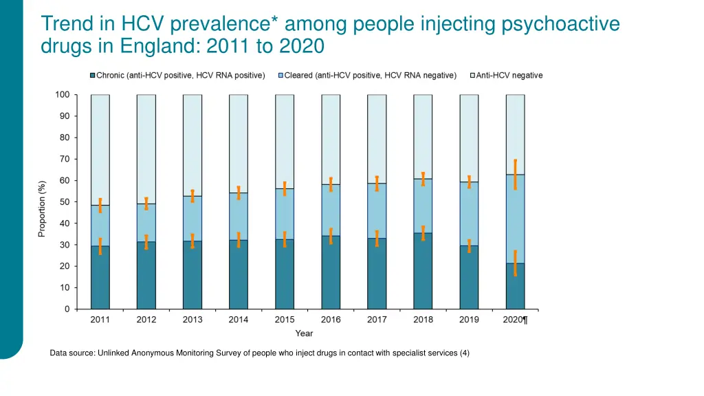 trend in hcv prevalence among people injecting