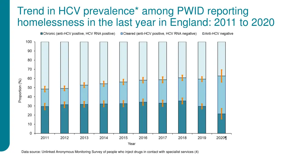 trend in hcv prevalence among pwid reporting