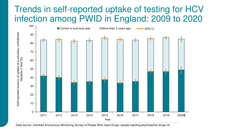 trends in self reported uptake of testing