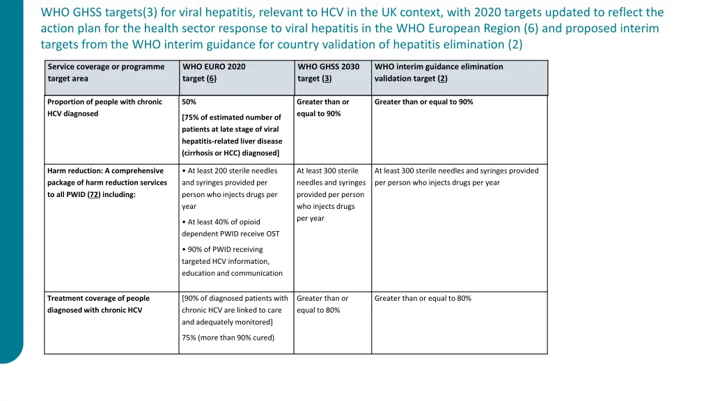 who ghss targets 3 for viral hepatitis relevant 1