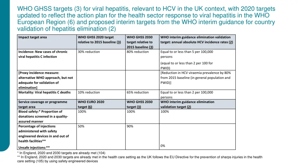 who ghss targets 3 for viral hepatitis relevant