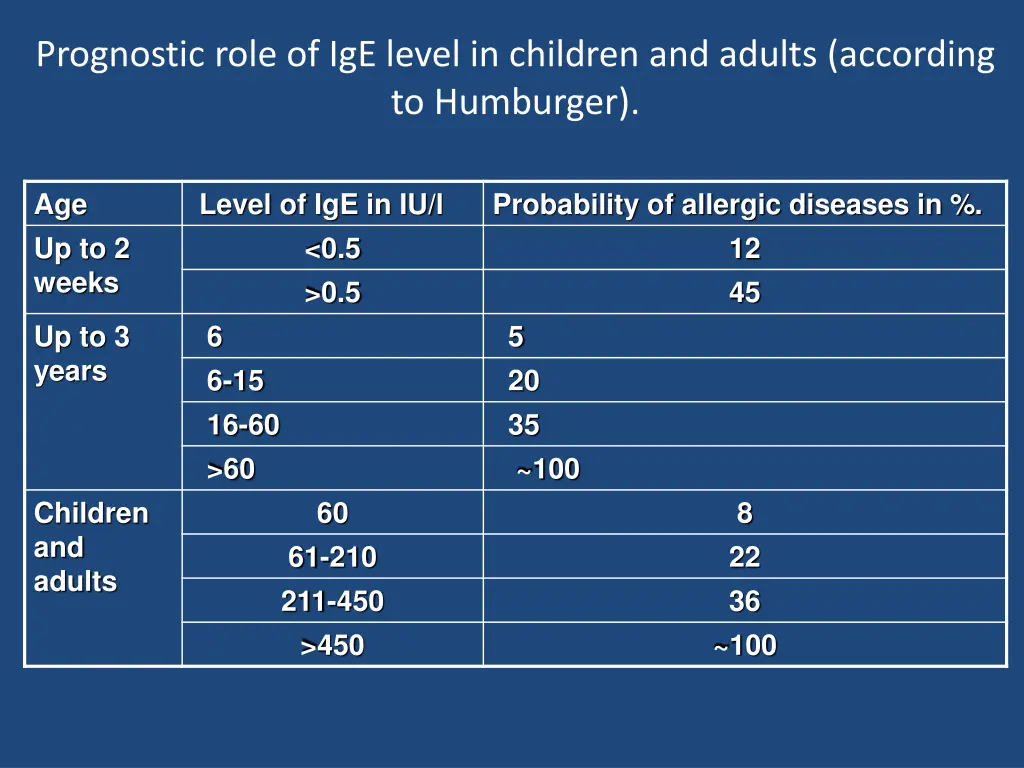 prognostic role of ige level in children