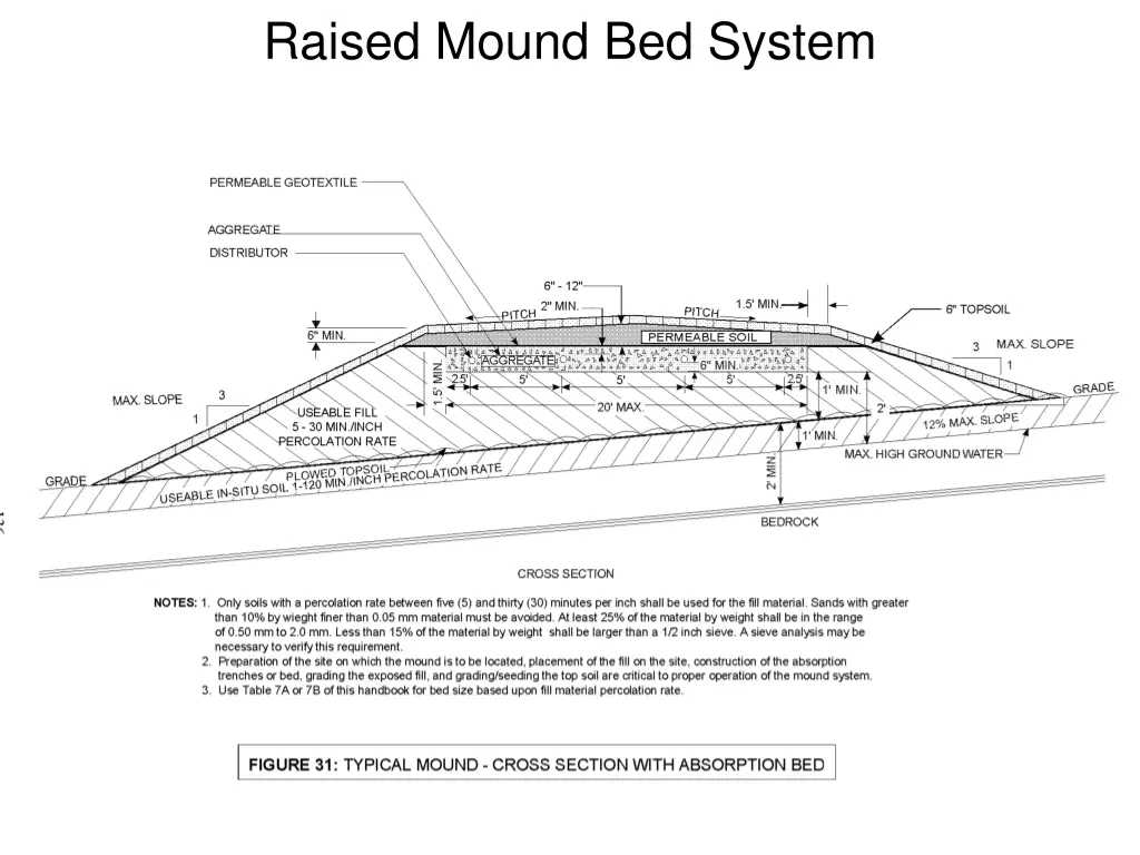 raised mound bed system