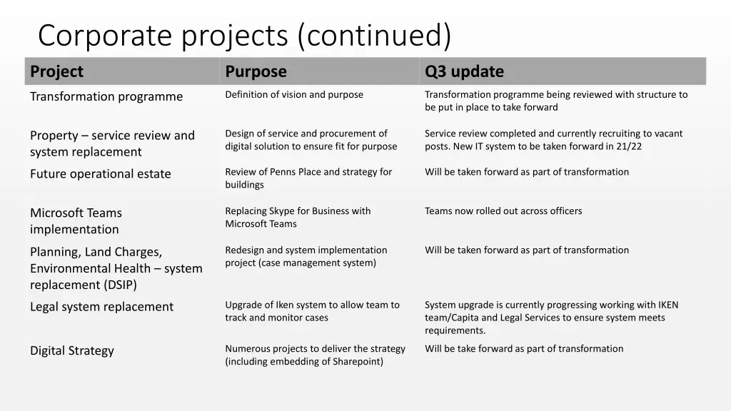 corporate projects continued