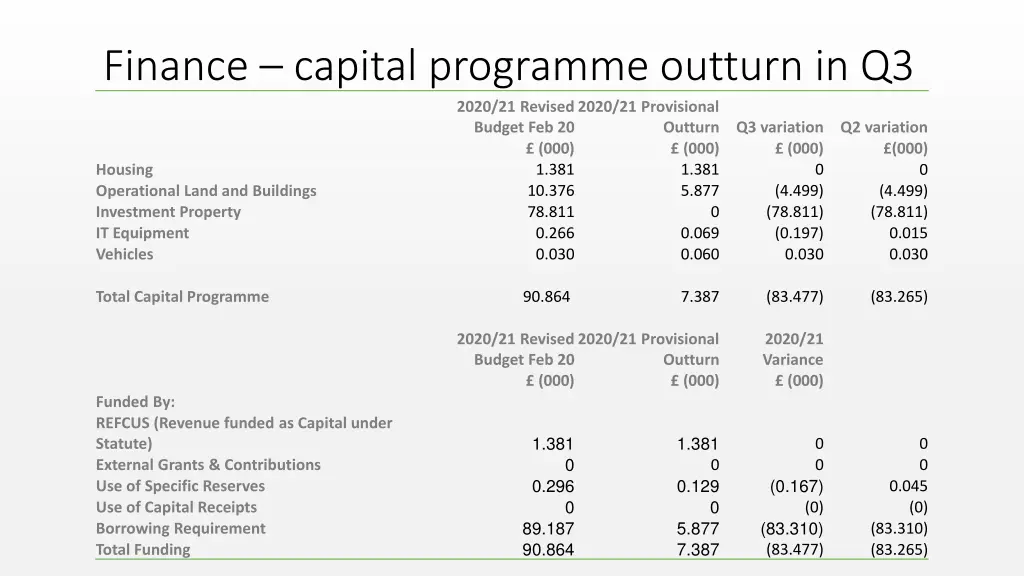 finance capital programme outturn in q3 2020