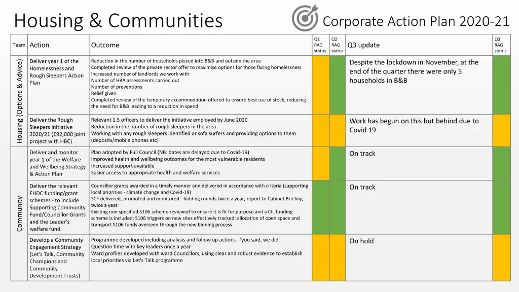 housing communities