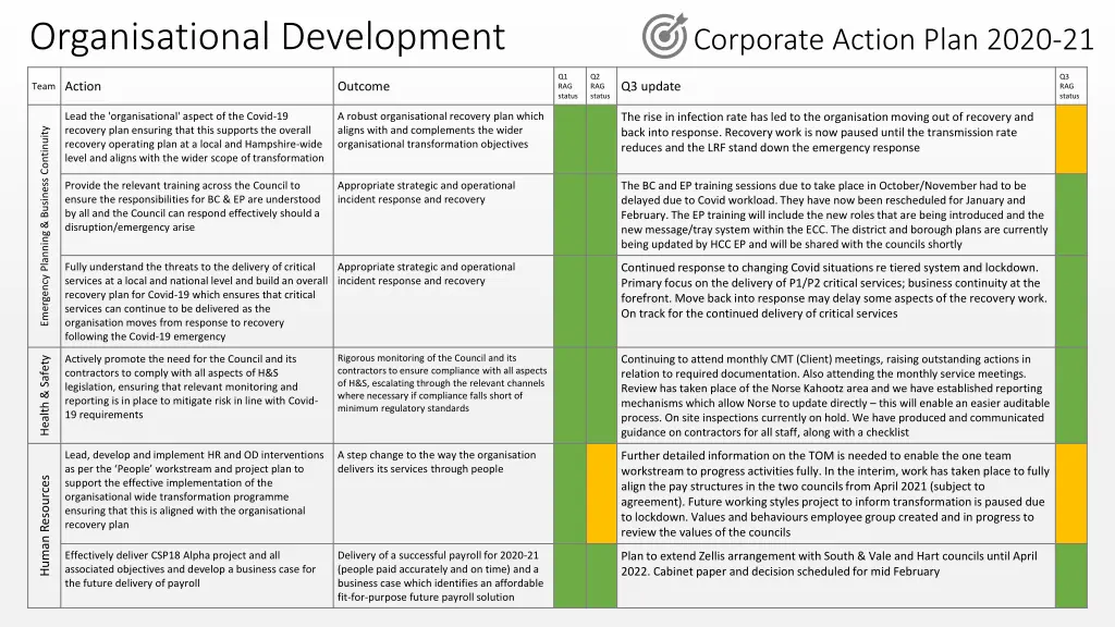 organisational development