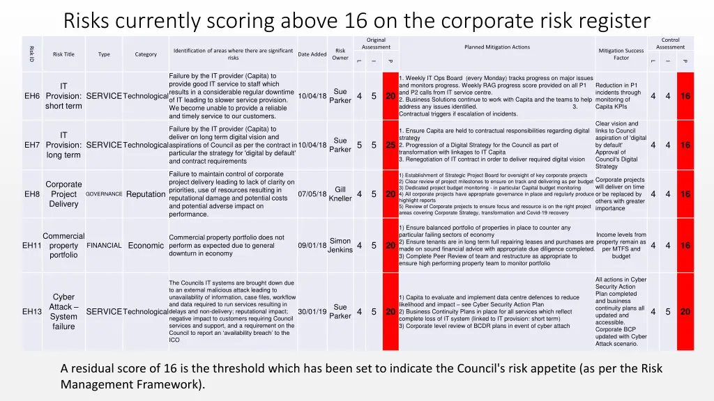 risks currently scoring above 16 on the corporate