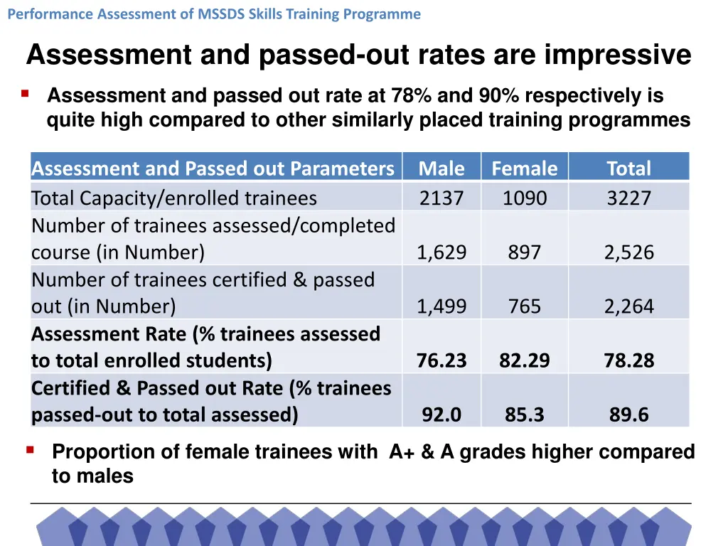 performance assessment of mssds skills training 14