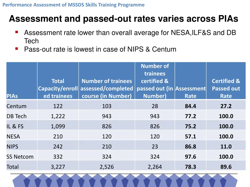 performance assessment of mssds skills training 15