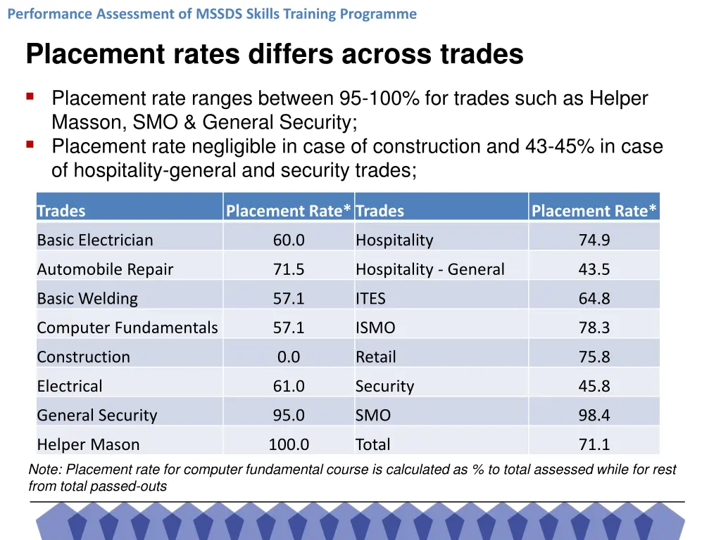 performance assessment of mssds skills training 18