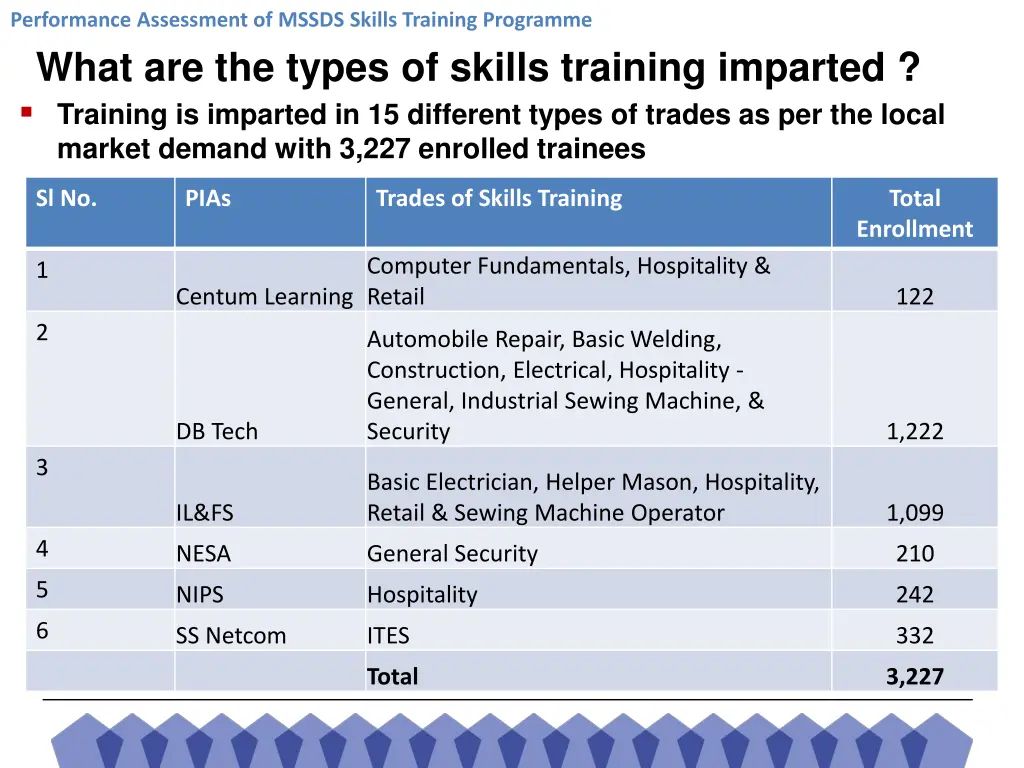 performance assessment of mssds skills training 8