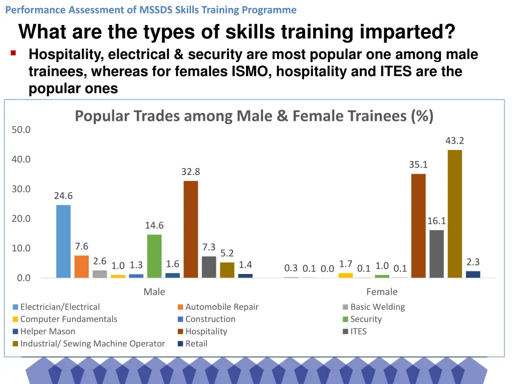 performance assessment of mssds skills training 9