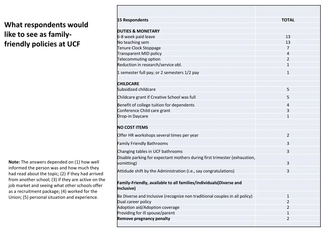 15 respondents