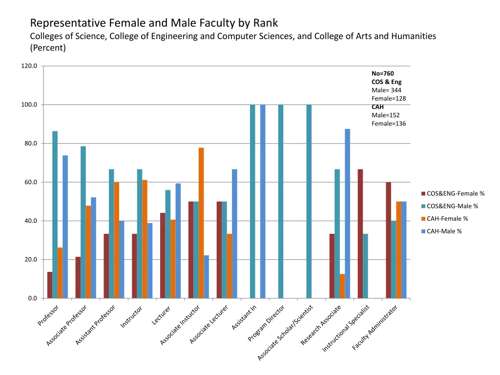 representative female and male faculty by rank