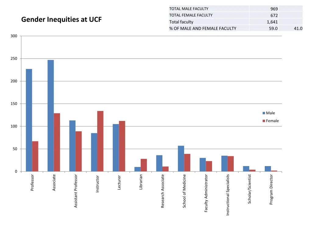 total male faculty