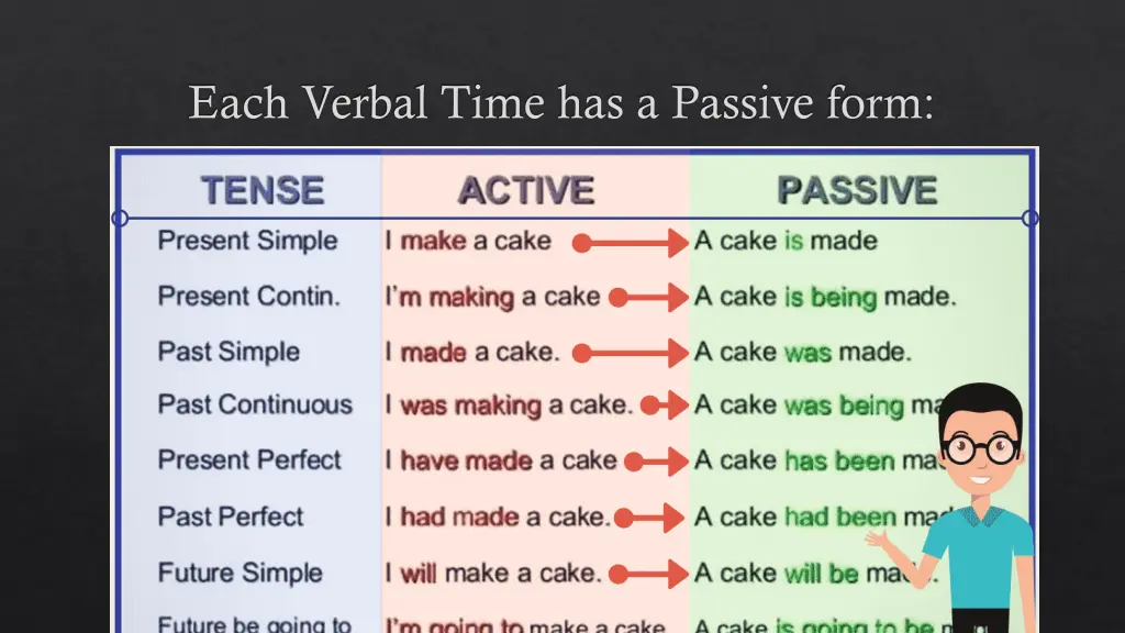 each verbal time has a passive form