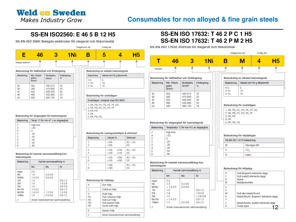 consumables for non alloyed fine grain steels